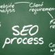Schema dei processi SEO integrati nel marketing B2B.